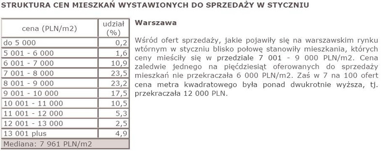 Struktura cen mieszkań wystawionych do sprzedaży w styczniu - Warszawa