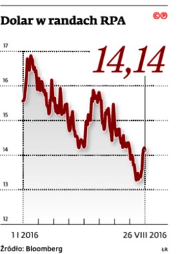 Dolar w randach RPA