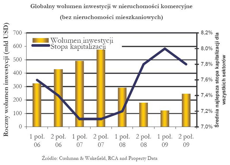 Globalny wolumen inwestycji w nieruchomości komercyjne