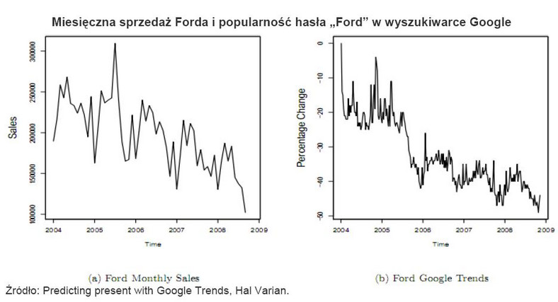 Miesięczna sprzedaż Forda i popularność hasła Ford w wyszukiwarce Google