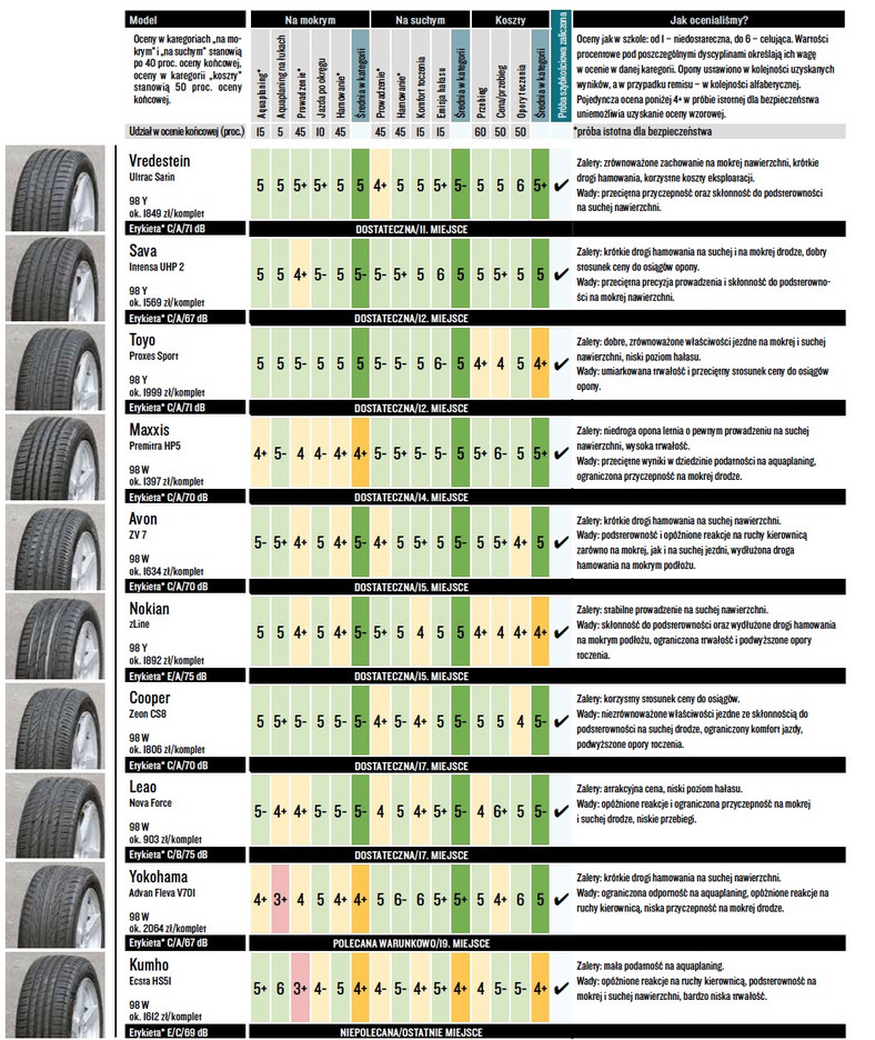 Test opon letnich w rozmiarze 225/50 R17 - wyniki testu