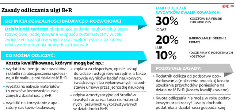 Zasady odliczania ulgi B+R