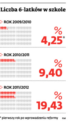 Liczba 6-latków w szkole