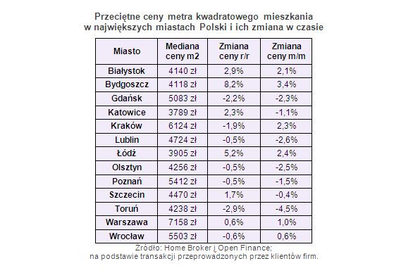 Przeciętne ceny metra kwadratowego mieszkania w największych miastach Polski i ich zmiana w czasie