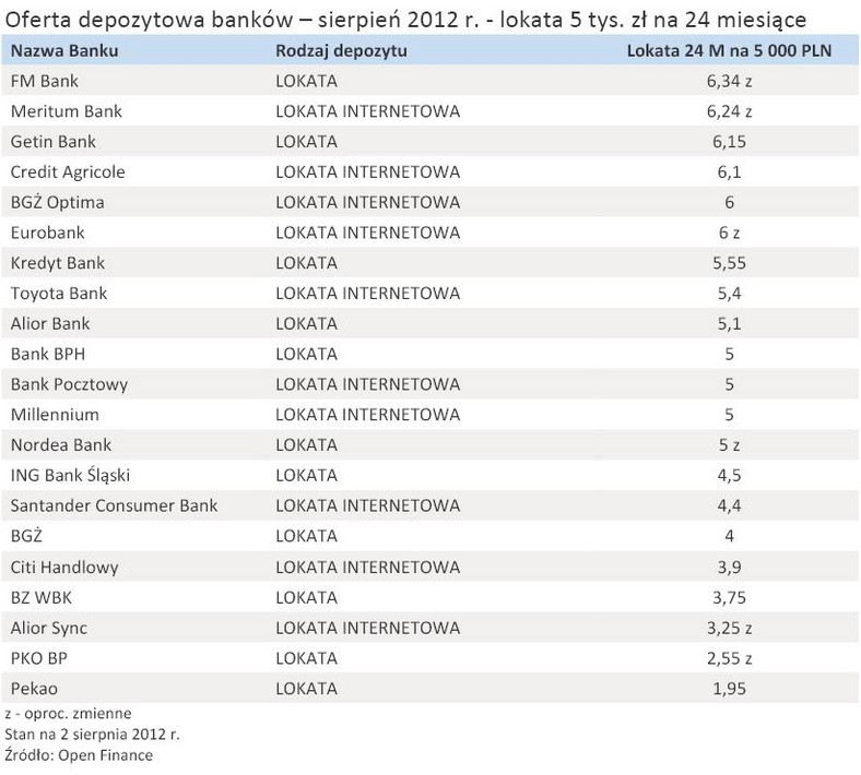 Oferta depozytowa banków – sierpień 2012 r. - lokata 5 tys. zł na 24 miesiące