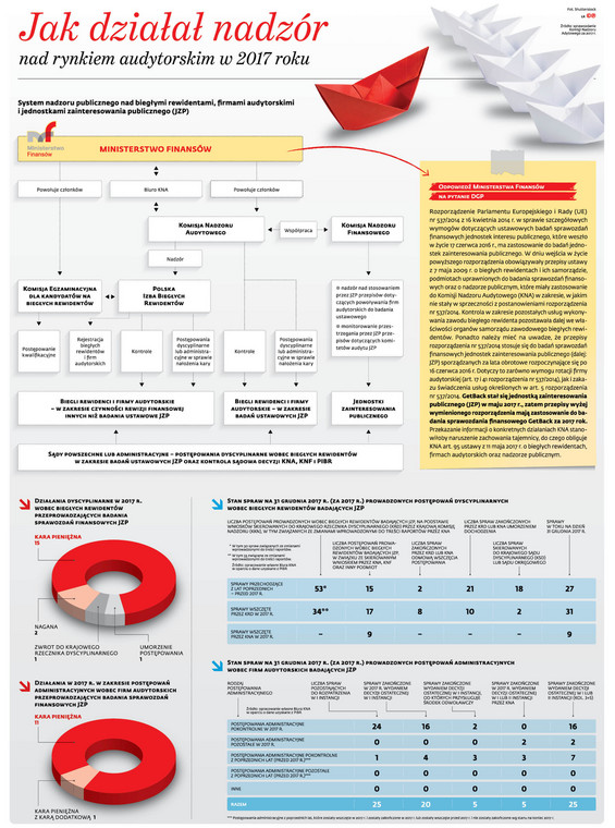 Jak działał nadzór nad rynkiem audytorskim w 2017 roku