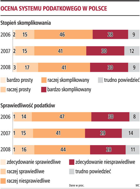 Ponad 80 proc. podatników twierdzi, że system podatkowy jest skomplikowany, a wysokość podatków niesprawiedliwa. To może być skutek częstych zmian przepisów