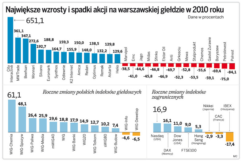 Największe wzrosty i spadki akcji na warszawskiej giełdzie w 2010 roku