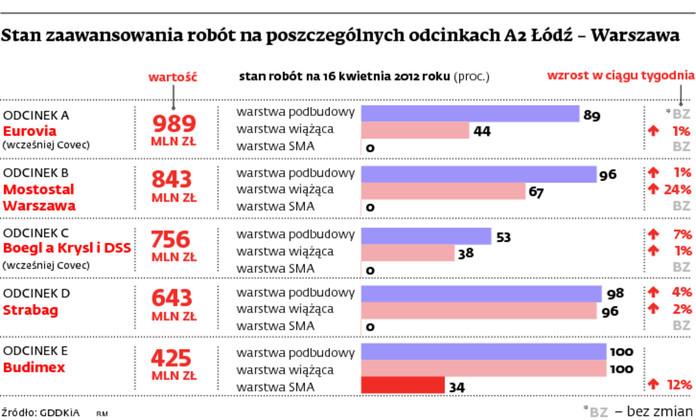 Stan zaawansowania robót na odcinkach A2 Łódź - Warszawa