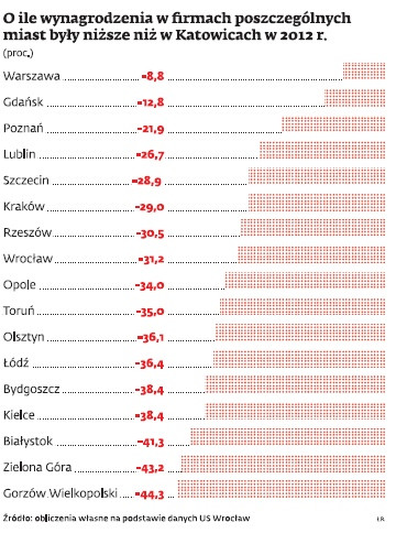 O ile wynagrodzenia w firmach poszczególnych miast były niższe niż w Katowicach w 2012 r.