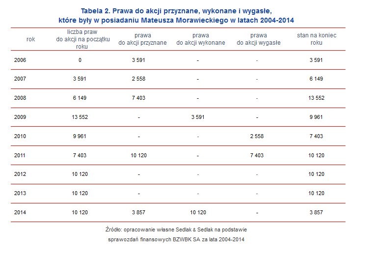 Prawa do akcji przyznane, wykonane i wygasłe, które były w posiadaniu Mateusza Morawieckiego w latach 2004-2014