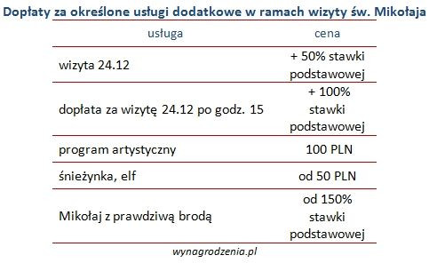 Dopłaty za usługi dodatkowe w ramach wizyty św. Mikołaja