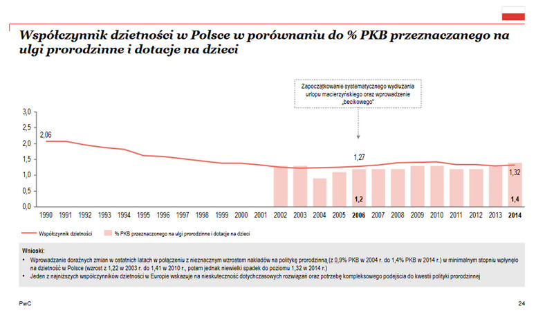 Współczynnik dzietności w Polsce w porównaniu do % PKB przeznaczanego na ulgi prorodzinne i dotacje na dzieci, źródło: PwC