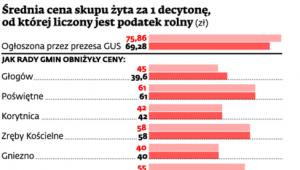 Średnia cena skupu żyta za 1 decytonę, od której liczony jest podatek rolny