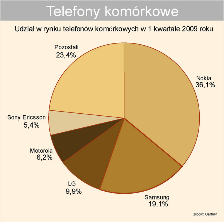 Rynek telefonów komórkowych