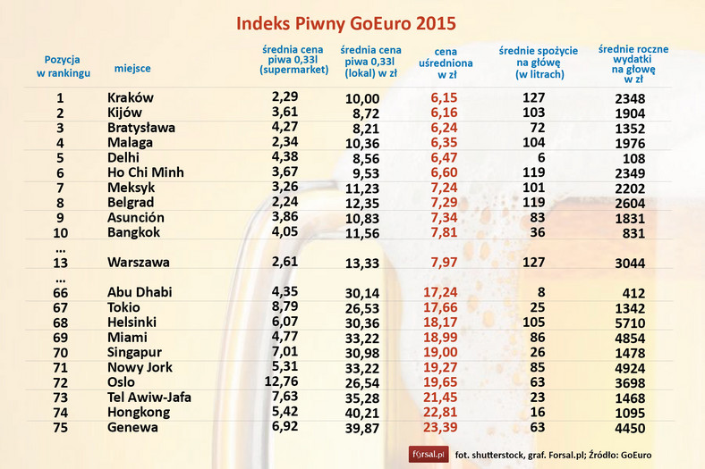 Indeks Piwny GoEuro 2015