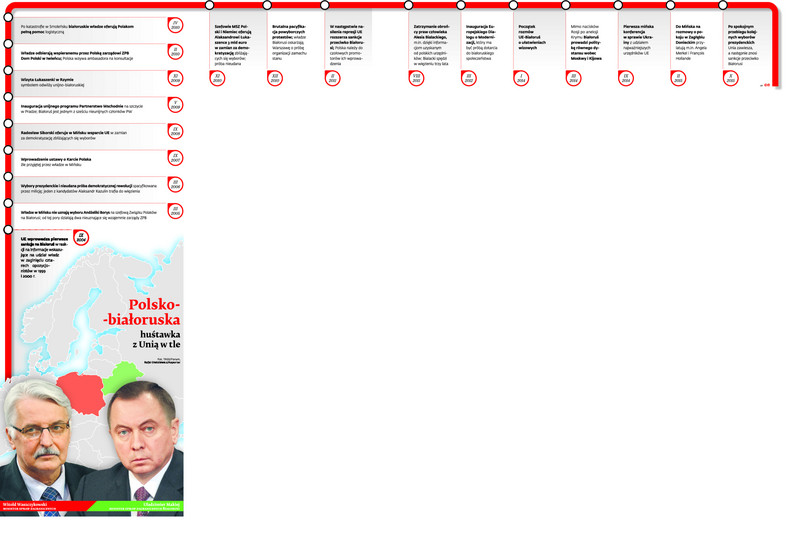 Polsko-białoruska huśtawka z Unią w tle