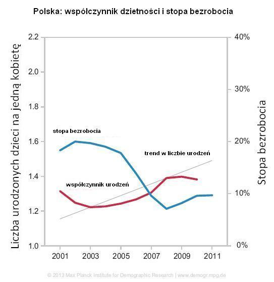 Polska - współczynnik dzietności kontra stopa bezrobocia, źródło: Instytut Badań Demograficznych Maxa Plancka