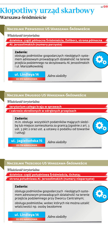 Kłopotliwy urząd skarbowy Warszawa - Śródmieście