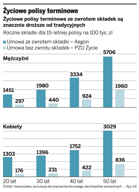 Życiowe polisy terminowe