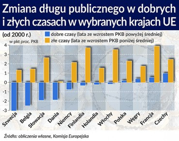 Zmiana długu publicznego w dobrych i złych czasach w wybranych krajach UE