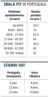 Skala PIT i stawki VAT w
      Portugalii