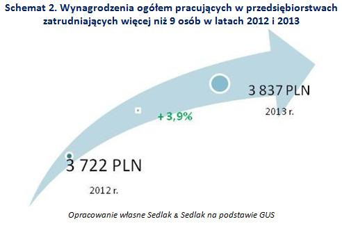 Wynagrodzenia ogółem pracujących w przedsiębiorstwach zatrudniających więcej niż 9 osób w latach 2012 i 2013