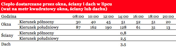 Ciepło dostarczane przez okna