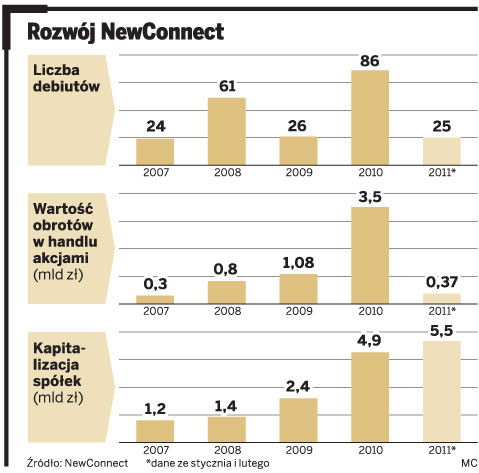 Rozwój NewConnect