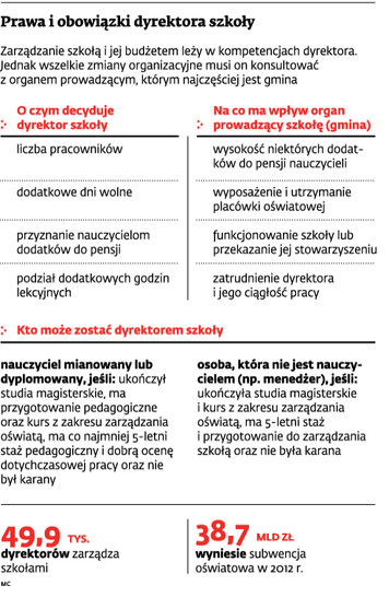 Prawa i obowiązki dyrektora szkoły