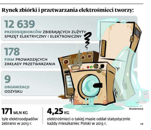 Rynek zbiórki i przetwarzania elektrośmieci tworzy: