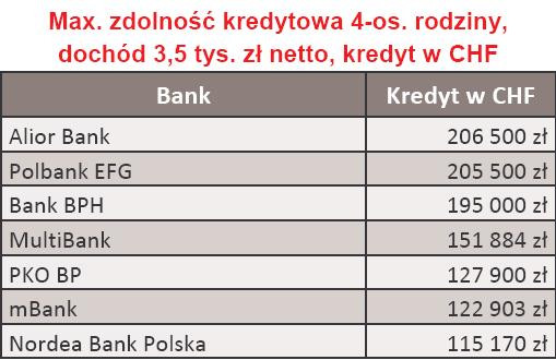 Maksymalna zdolność kredytowa w CHF 4-os. rodziny dochód 3,5 tys. zł - luty 2010 r.