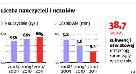 Liczba nauczycieli i uczniów