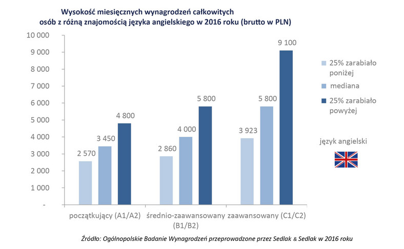 Znajomość języka angielskiego a wynagrodzenie