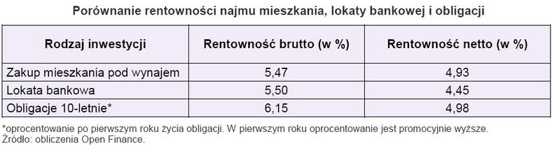 Porównanie rentowności najmu mieszkania, lokaty bankowej i obligacji