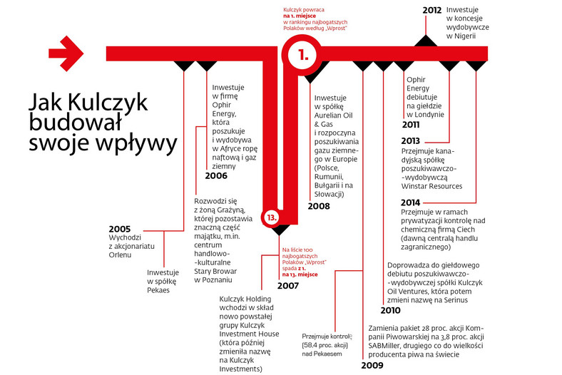Jak Kulczyk budował (2005-2014)