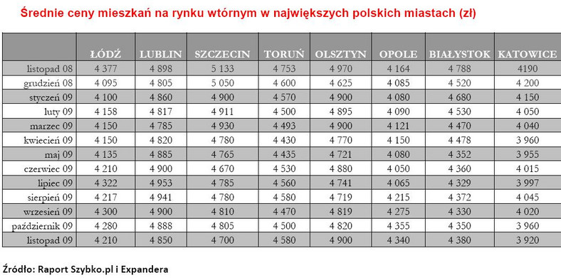 Średnia cena metra kwadratowego mieszkań na rynku wtórnym cz.2