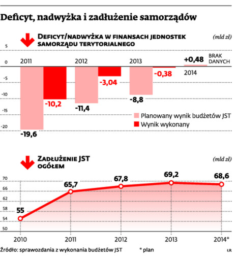 Deficyt, nadwyżka i zadłużenie samorządów