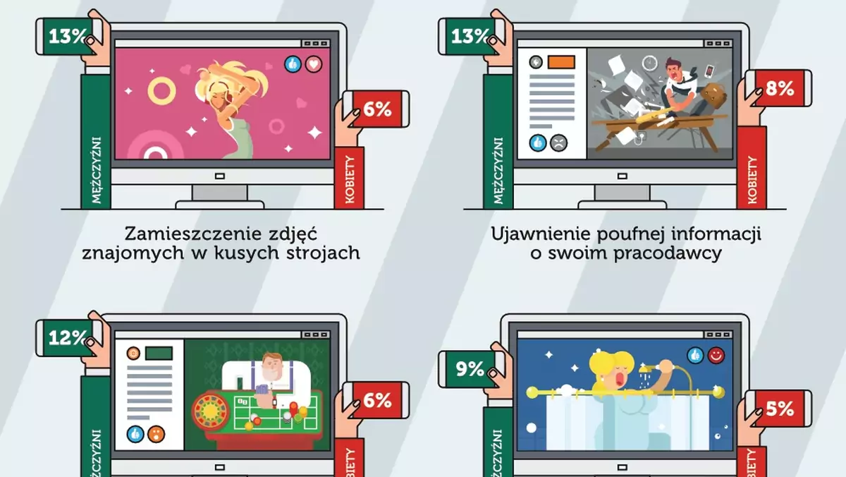 Co jesteśmy w stanie zrobić za "lajki"? Naginanie prawdy i kompromitowanie znajomych na szczycie zestawienia