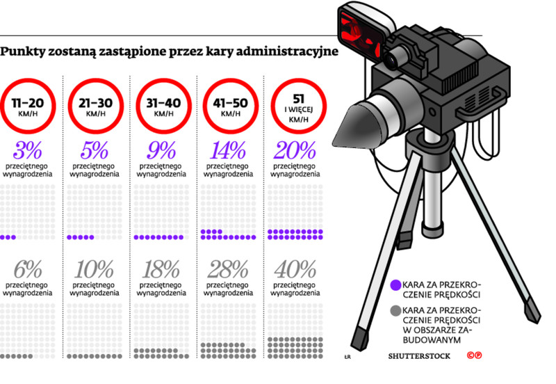 Punkty zostaną zastąpione przez kary administracyjne