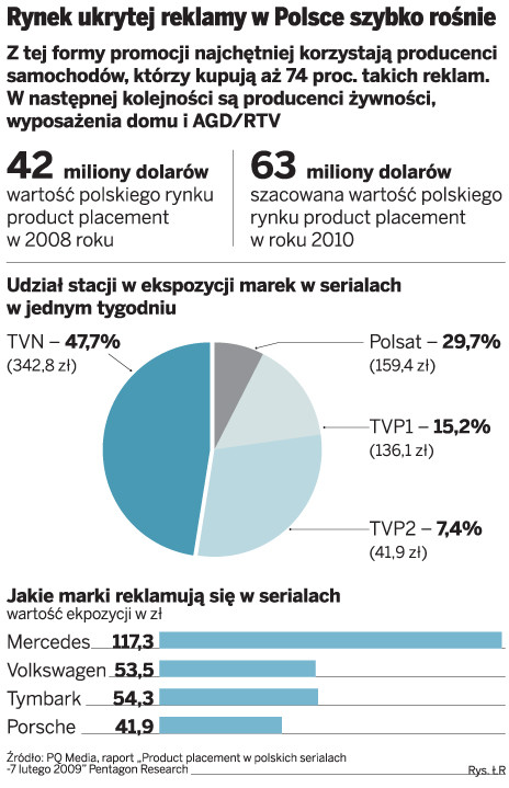Rynek ukrytej reklamy w Polsce szybko rośnie