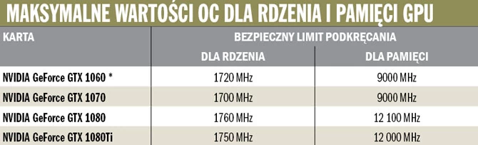 * Zdarzają się karty, na których pamięć może kręcić się jeszcze wyżej