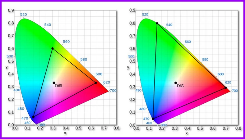 Standardowa paleta kolorów w telewizorach (Rec.709 - po lewej) w porównaniu z nową szerszą gamą kolorów w najnowocześniejszych telewizorach 4K (Rec. 2020 - po prawej)