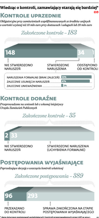 Wiedząc o kontroli, zamawiający starają się bardziej