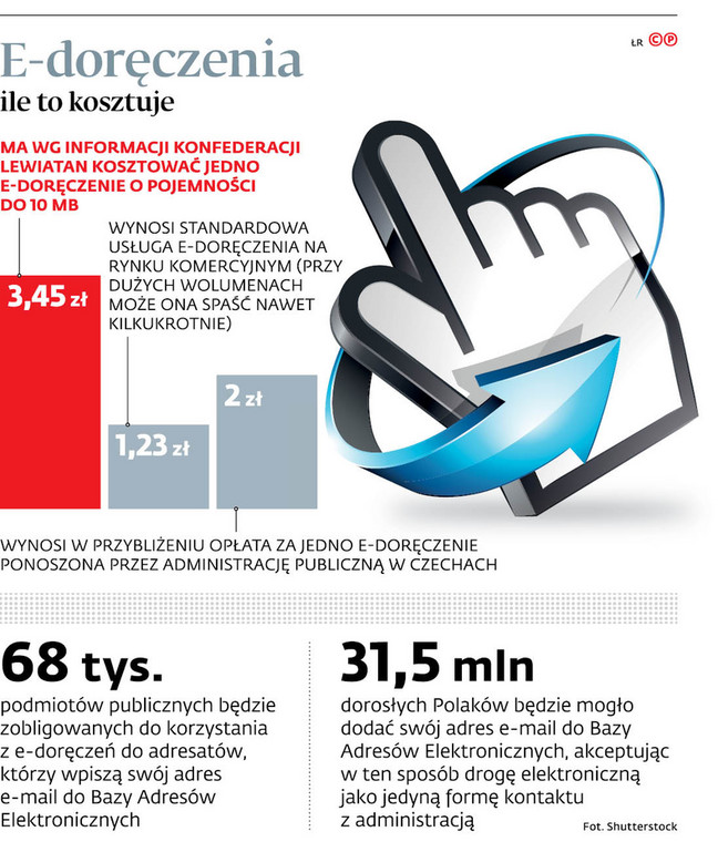 E-doręczenia ile to kosztuje