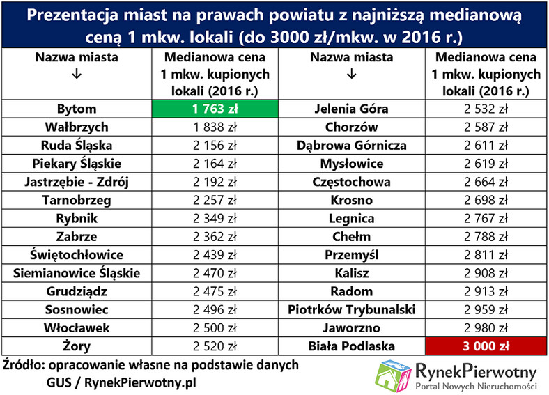 Prezentacja miast na prawach powiatu z najniższą medianową ceną 1 mkw. lokali (do 3000 zł/mkw. w 2016 r.)