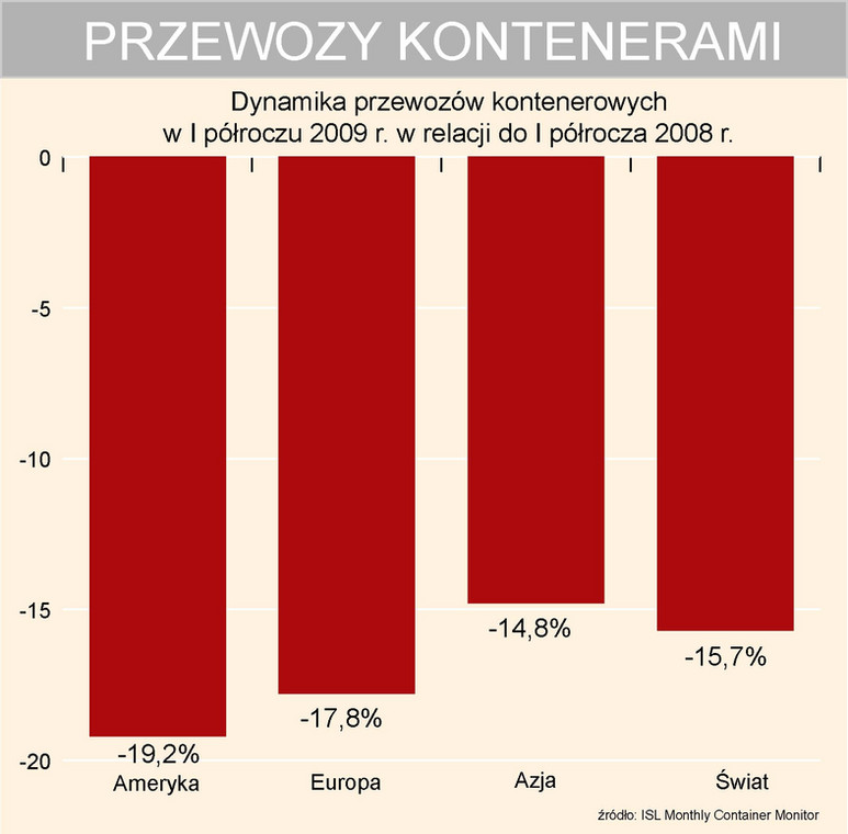 Przewozy kontenerowe