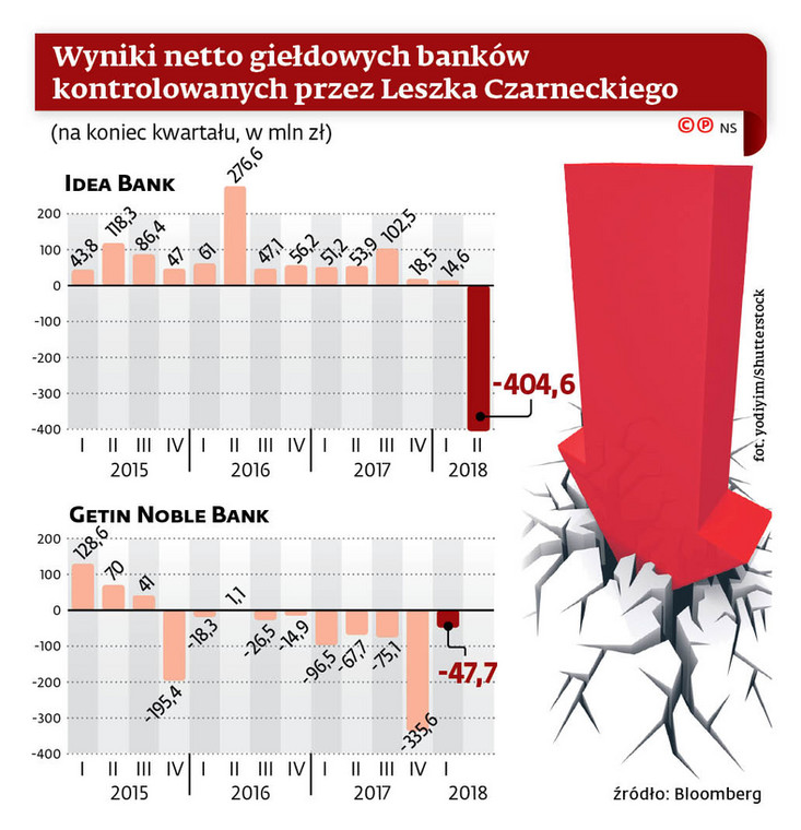 Wyniki netto giełdowych banków kontrolowanych przez Leszka Czarneckiego