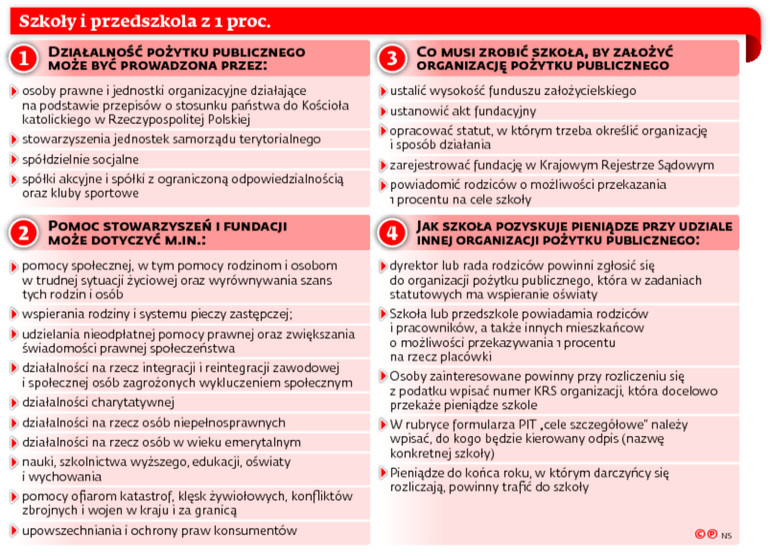 Szkoły i przedszkola z 1 proc.