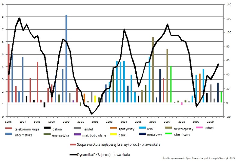 Branżowa mapa najwyższych stóp zwrotu, Żródło: Open Finance